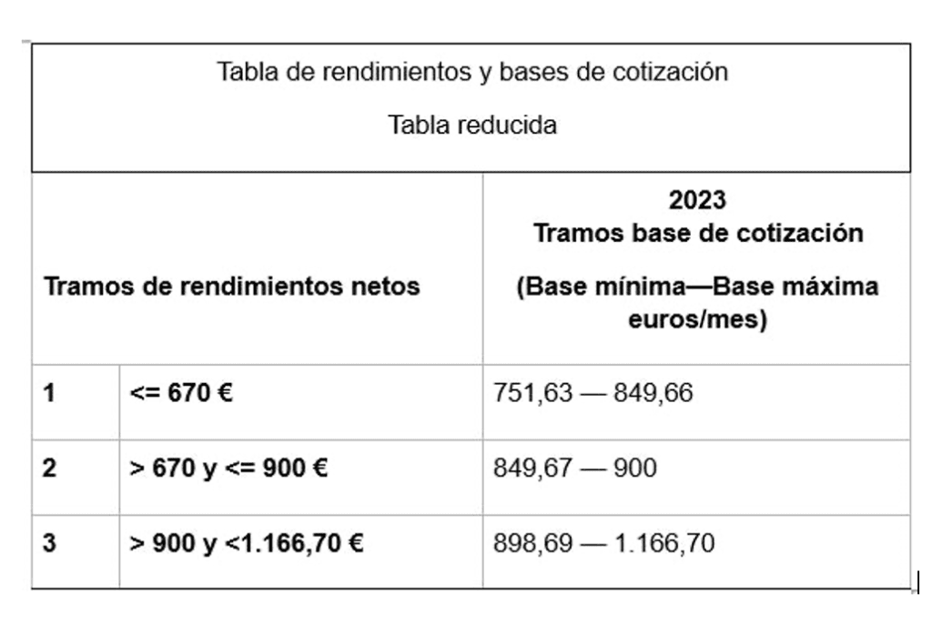 tabla de rendimientos y bases de cotización